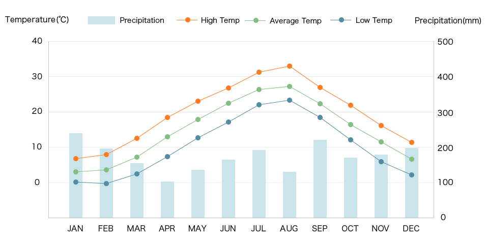 Tajima's Temperatire and Rainfall