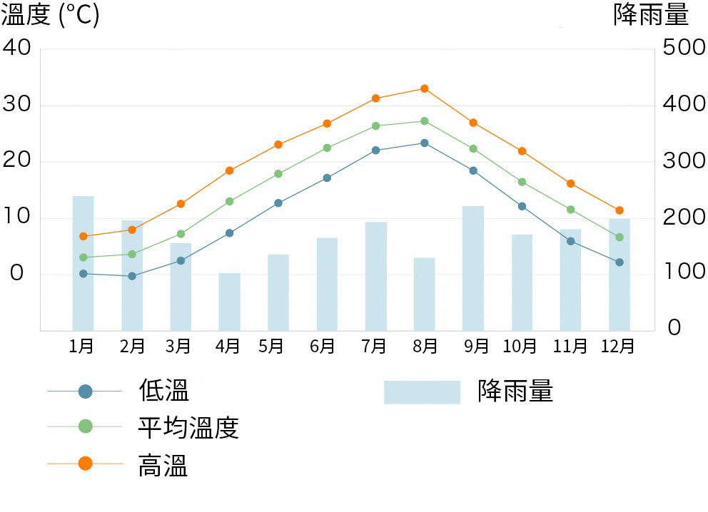 但馬的氣溫與降雨圖